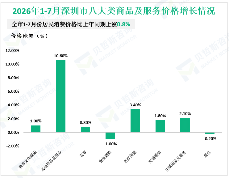 2026年1-7月深圳市八大类商品及服务价格增长情况
