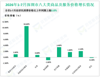 2026年1-7月深圳市固定资产投资同比下降10.9%，降幅较上半年收窄3.7%