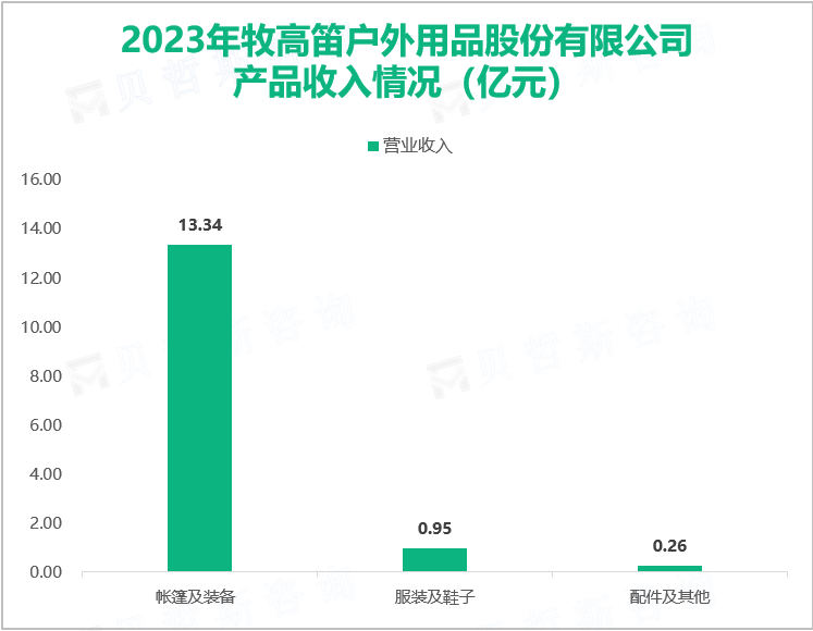 2023年牧高笛户外用品股份有限公司产品收入情况（亿元）