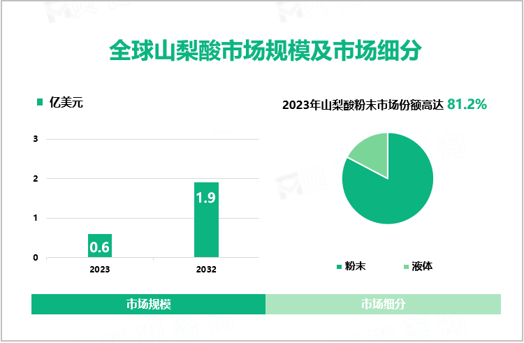 全球山梨酸市场规模及市场细分