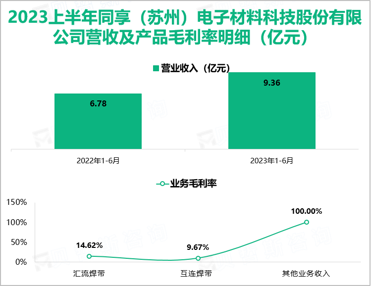 2023上半年同享（苏州）电子材料科技股份有限公司营收及产品毛利率明细（亿元）