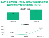 同享科技为光伏行业大型电池组件厂商提供光伏焊带产，2023上半年营收为9.36亿元

