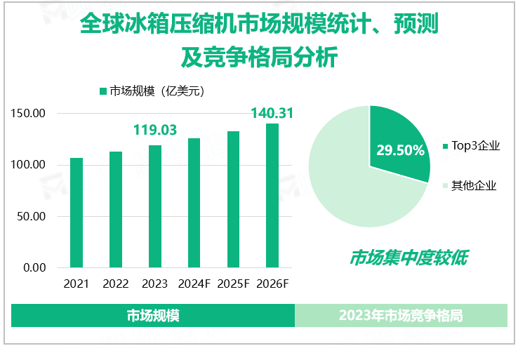 全球冰箱压缩机市场规模统计、预测及竞争格局分析