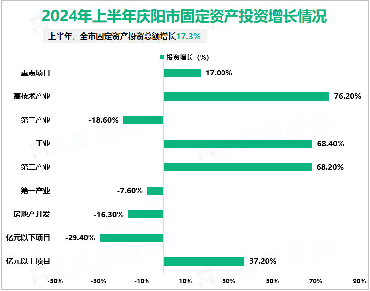 2024年上半年庆阳市固定资产投资增长情况