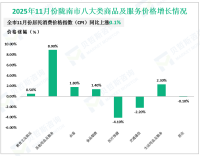 2025年11月份陇南市限额以上社会消费品零售额5.6亿元，同比下降0.1%