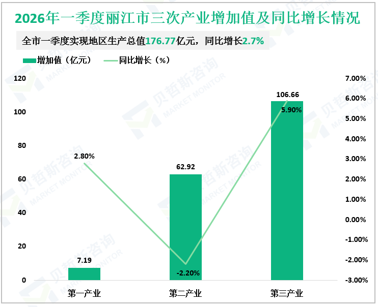 2026年一季度丽江市三次产业增加值及同比增长情况