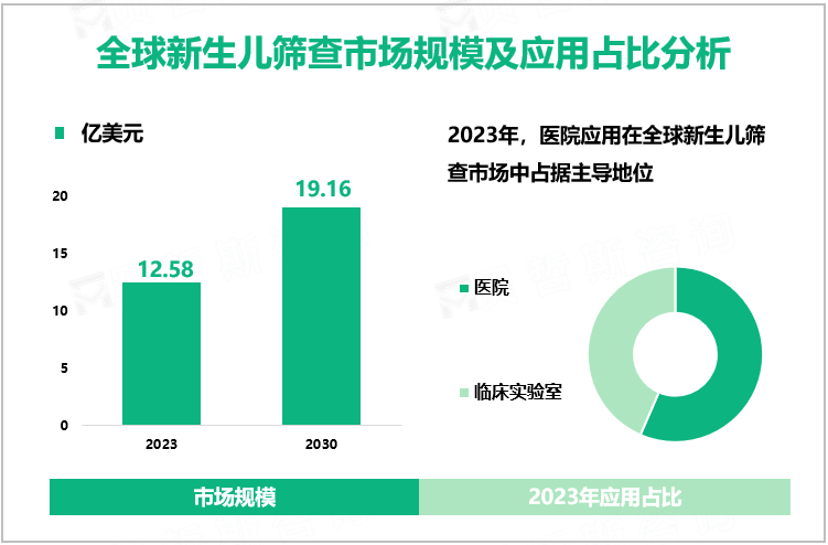 全球新生儿筛查市场规模及应用占比分析