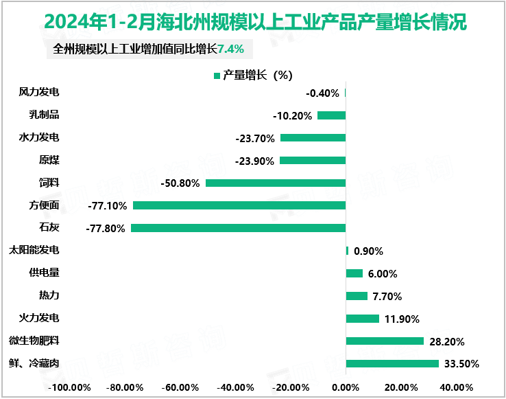 2024年1-2月海北州规模以上工业产品产量增长情况