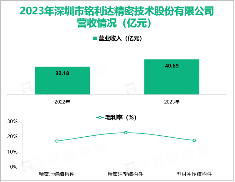 2023年深圳市铭利达精密技术股份有限公司营收情况(亿元)