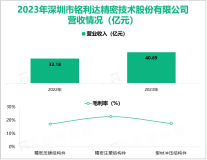 铭利达深耕精密结构件制造行业，其营收在2023年为40.69亿元