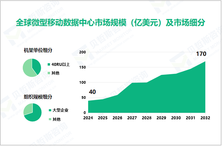 全球微型移动数据中心市场规模（亿美元）及市场细分