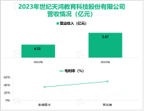 世纪天鸿专注于教育领域，其营收在2023年为5.07亿元