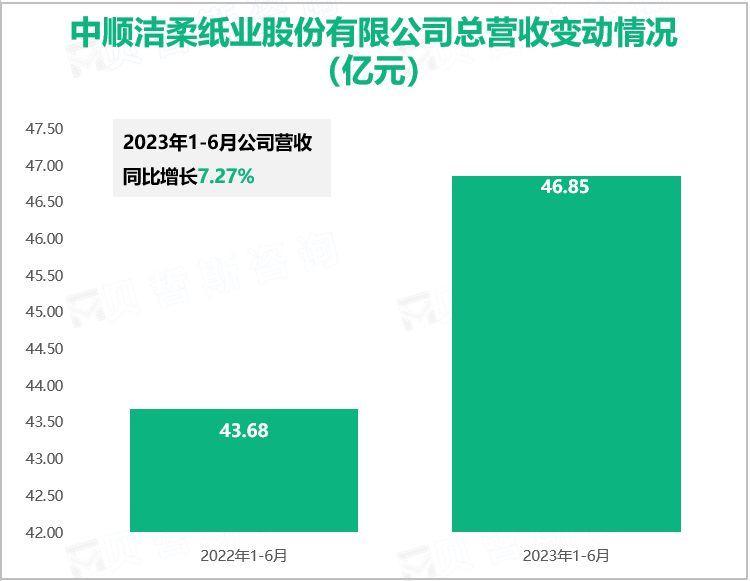 中顺洁柔纸业股份有限公司总营收变动情况（亿元）