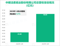 国内生活用纸行业内龙头企业：中顺洁柔2023半年度总营收达46.85亿元