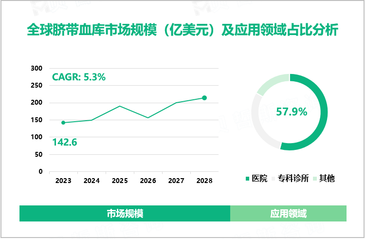 全球脐带血库市场规模（亿美元）及应用领域占比分析