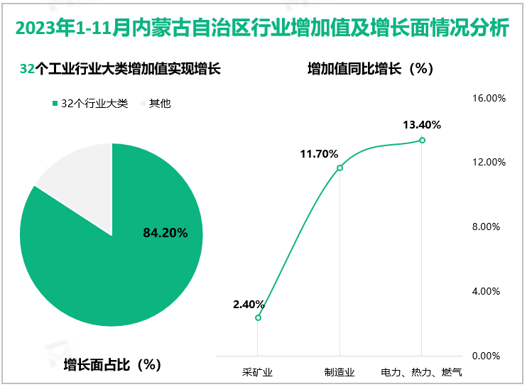 2023年1-11月内蒙古自治区行业增加值及增长面情况分析