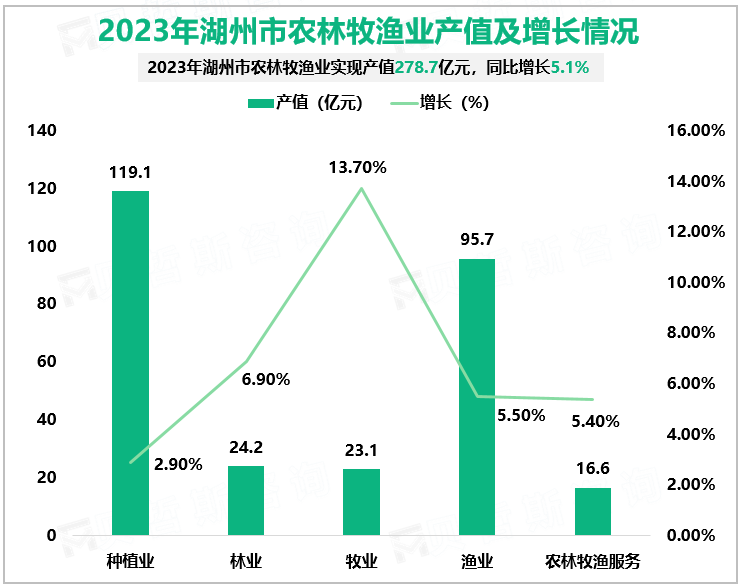 2023年湖州市农林牧渔业产值及增长情况