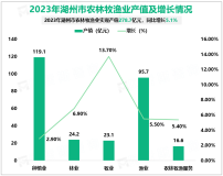 2023年湖州市农林牧渔业产值278.7亿元，同比增长5.1%