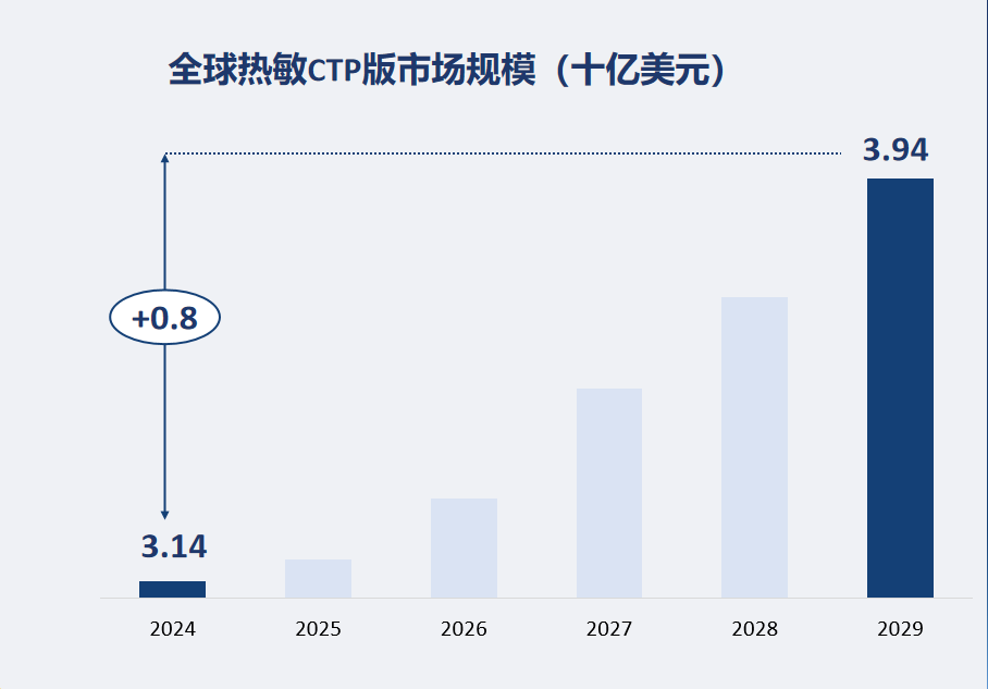 全球热敏CTP版市场规模（十亿美元）