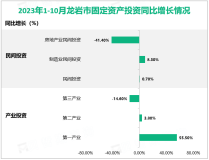 2023年1-10月份龙岩市固定资产投资同比下降2.3%