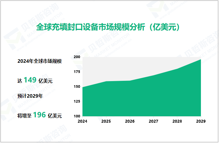 全球充填封口设备市场规模分析（亿美元）