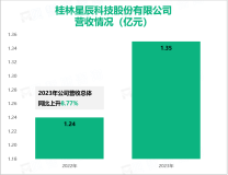 星辰科技主营业务为智能制造装备及其关键功能部件的研发和销售，其营收在2023年为1.35亿元

