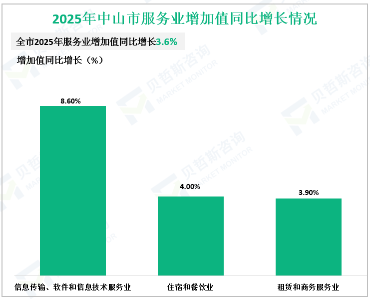 2025年中山市服务业增加值同比增长情况