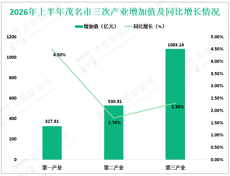 2026年上半年茂名市三次产业增加值及同比增长情况