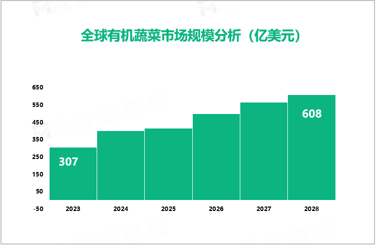 全球有机蔬菜市场规模分析（亿美元）