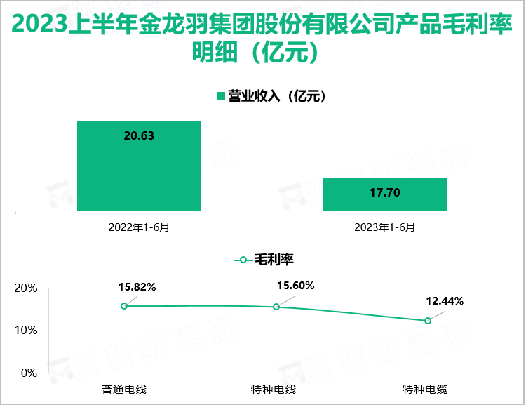 2023上半年金龙羽集团股份有限公司产品毛利率明细（亿元）