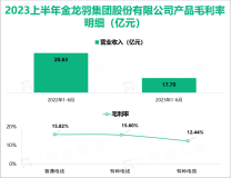 电线电缆行业存在着较高的品牌壁垒，但金龙羽克服并在2023上半年营收实现17.70亿元

