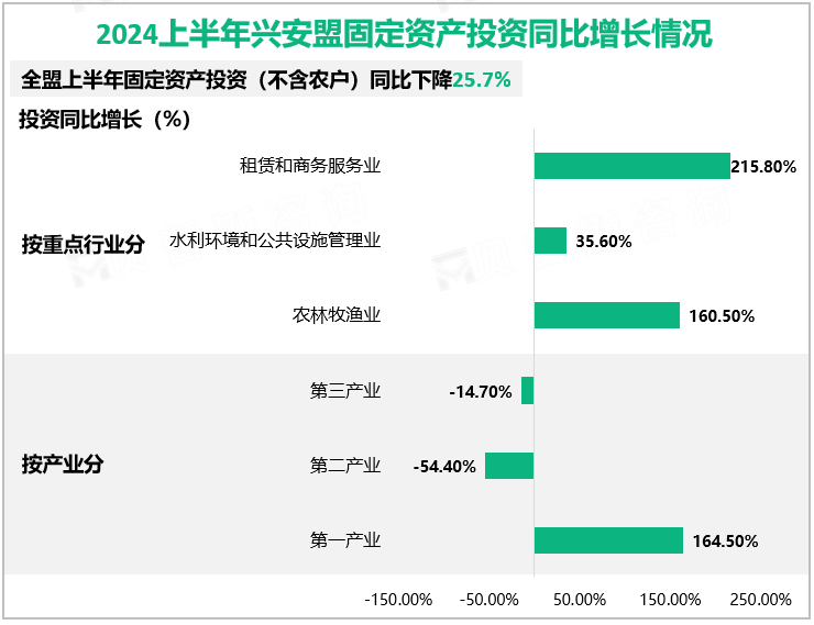 2024上半年兴安盟固定资产投资同比增长情况