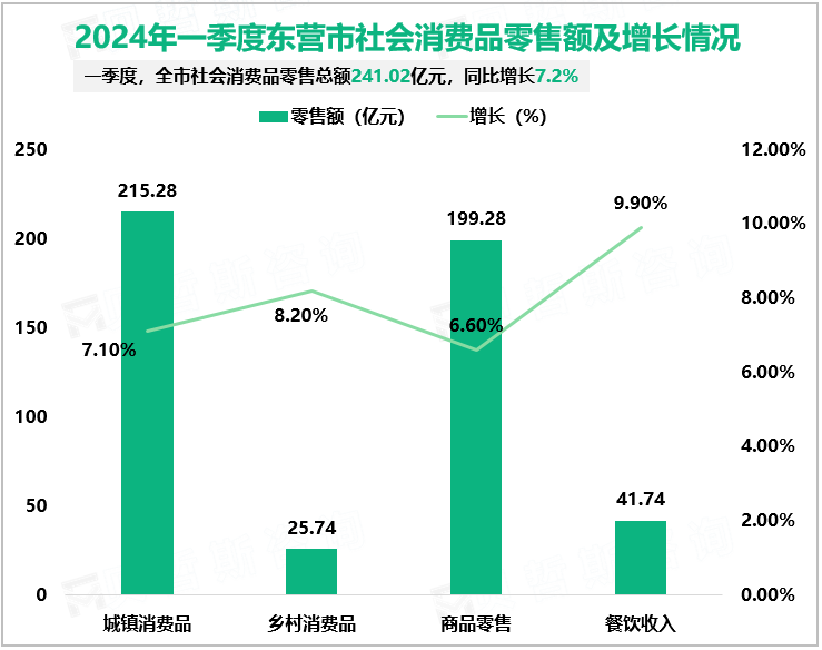 2024年一季度东营市社会消费品零售额及增长情况