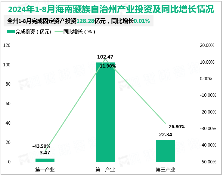 2024年1-8月海南藏族自治州产业投资及同比增长情况