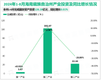 2024年1-8月海南藏族自治州完成固定资产投资128.28亿元，同比增长0.01%