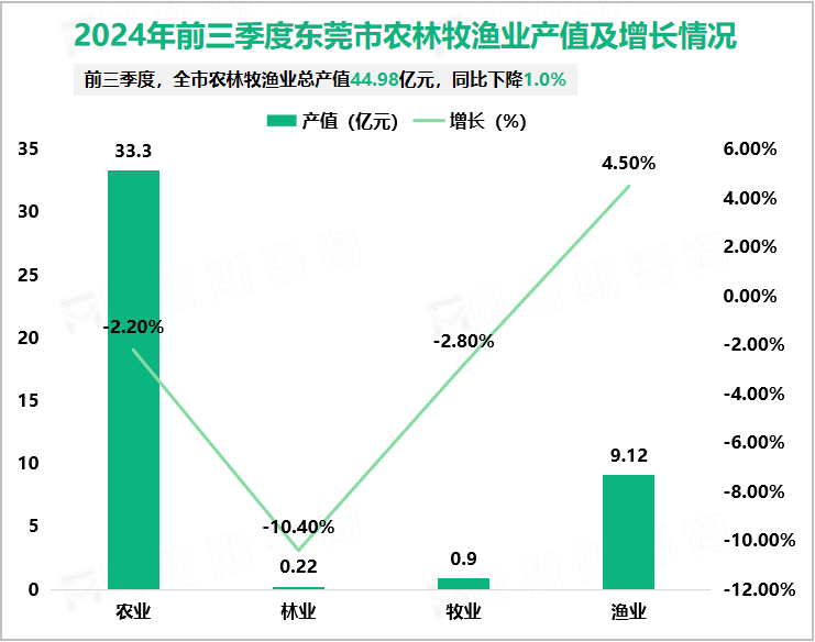 2024年前三季度东莞市农林牧渔业产值及增长情况