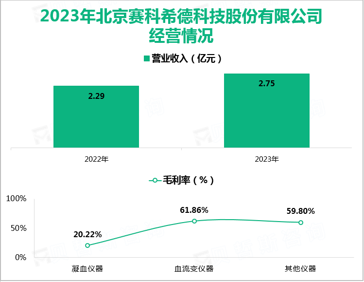 2023年北京赛科希德科技股份有限公司经营情况