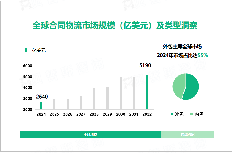 全球合同物流市场规模（亿美元）及类型洞察