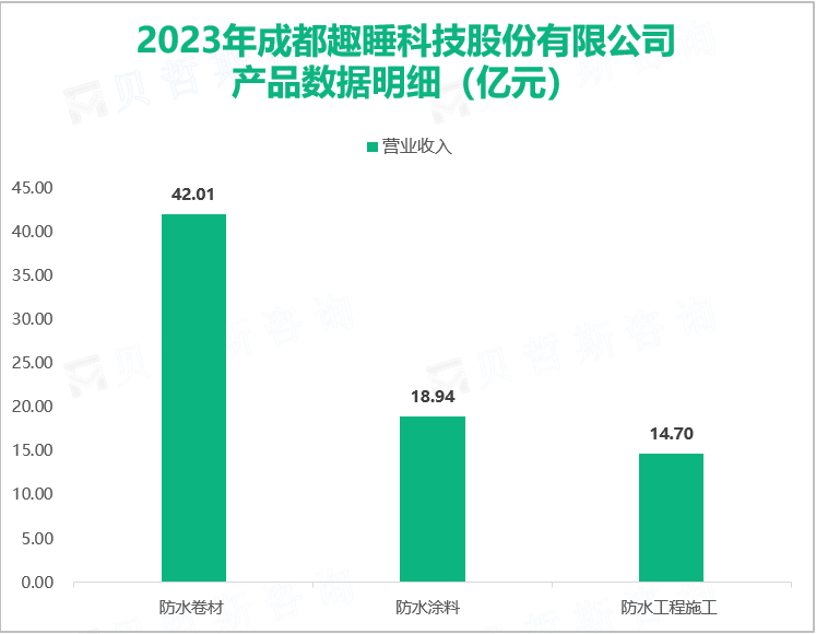 2023年成都趣睡科技股份有限公司产品数据明细（亿元）