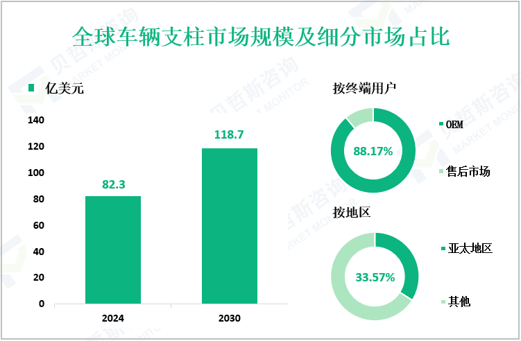 全球车辆支柱市场规模及细分市场占比