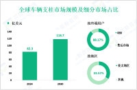 2024年全球车辆支柱市场规模为82.3亿美元，亚太地区占33.57%