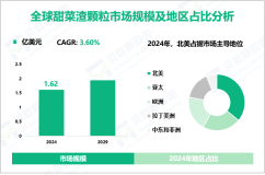 甜菜渣颗粒调研报告：2024年全球市场规模为1.62亿美元，北美占比最大