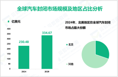 2024年全球汽车封闭市场规模为230.48亿美元，北美占比最大