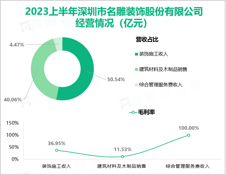 2023上半年深圳市名雕装饰股份有限公司 经营情况（亿元）