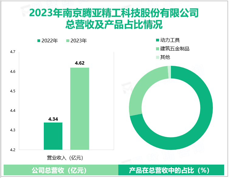 2023年南京腾亚精工科技股份有限公司总营收及产品占比情况