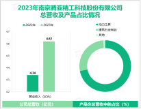 腾亚精工在燃气射钉枪细分产品领域为国内龙头企业，其营收在2023年为4.62亿元