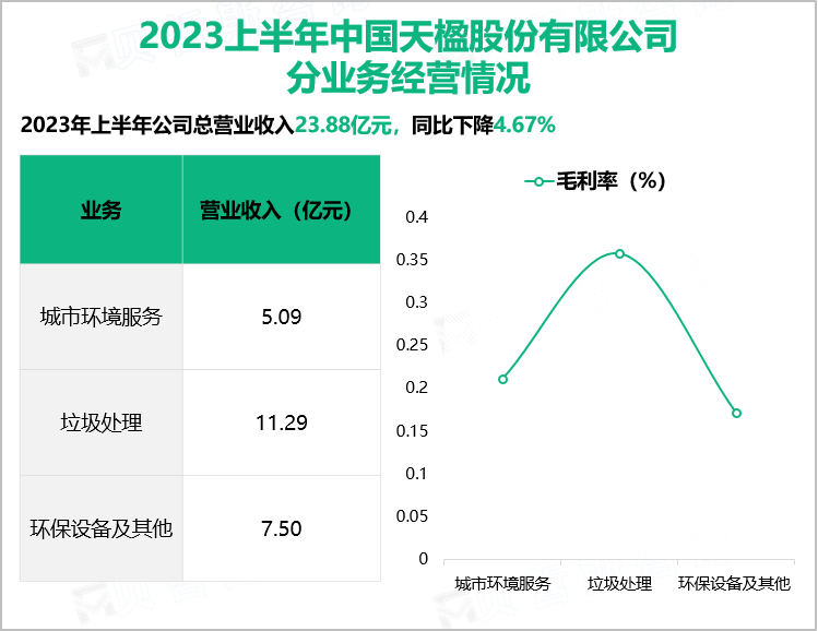 2023上半年中国天楹股份有限公司 分业务经营情况