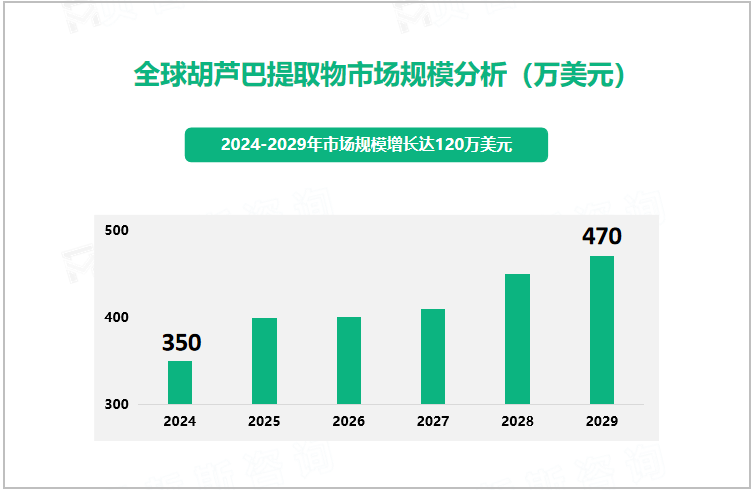 全球胡芦巴提取物市场规模分析（万美元） 