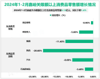 2024年1-2月嘉峪关市限额以上社会消费品零售总额5.13亿元，同比下降1.4%