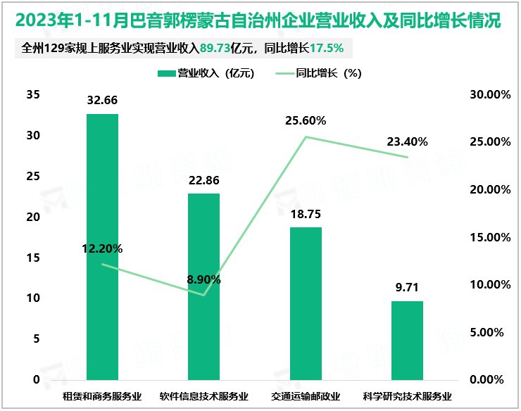 2023年1-11月巴音郭楞蒙古自治州企业营业收入及同比增长情况